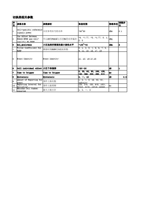 TD-LTE切换类常用参数明细