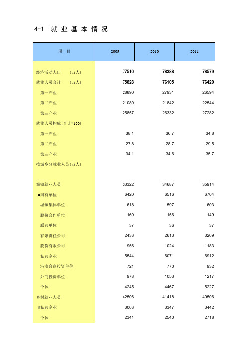 中国统计年鉴2014就业基本情况