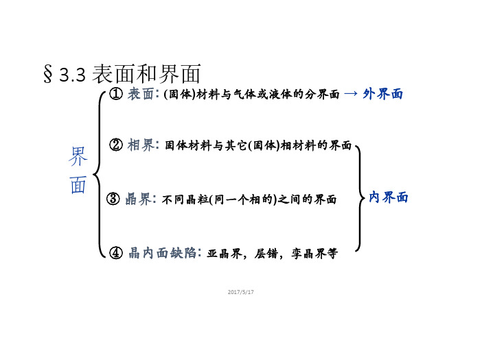 第三章  3.3表面及界面