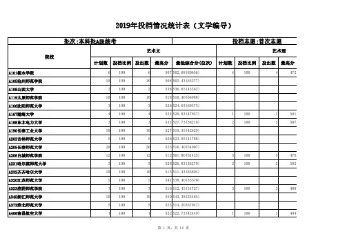 【官方】2019年投档情况统计表本科普通批首次志愿(文学编导)