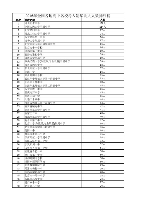 2016年全国各地高中名校考入清华北大人数排行榜