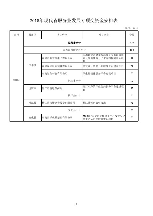 2016年现代服务业发展专项资金安排表