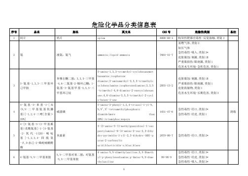 危险化学品分类信息表(序号1-110)