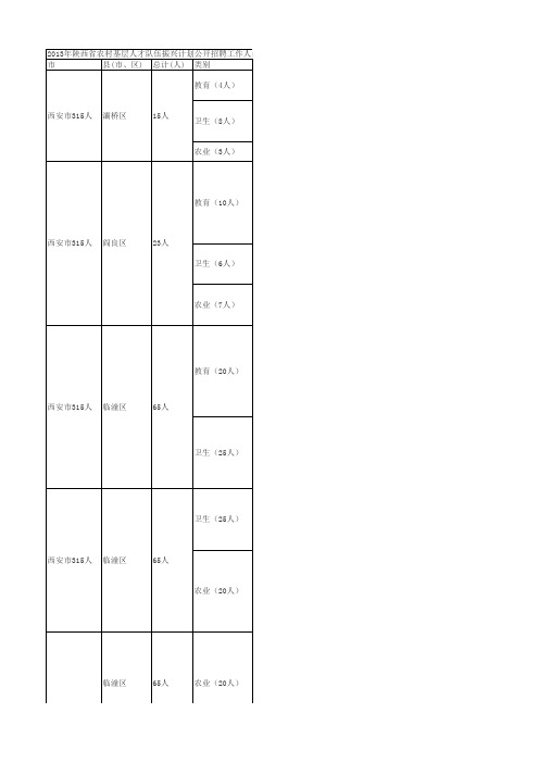 2013年陕西省农村基层人才队伍振兴计划公开招聘工作人员计划一览表