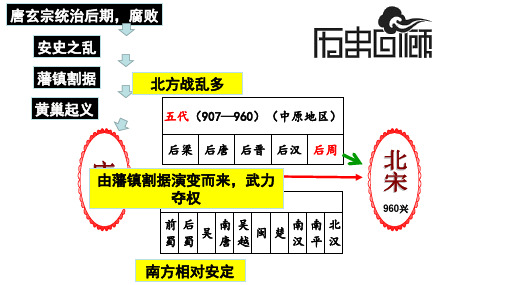 人教部编版七年级历史北宋的政治PPT优秀课件