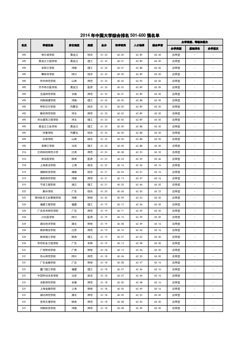 2014年中国大学综合排名501-600强名单