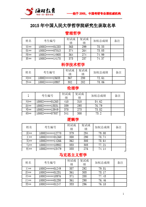 2015年中国人民大学哲学院研究生录取名单