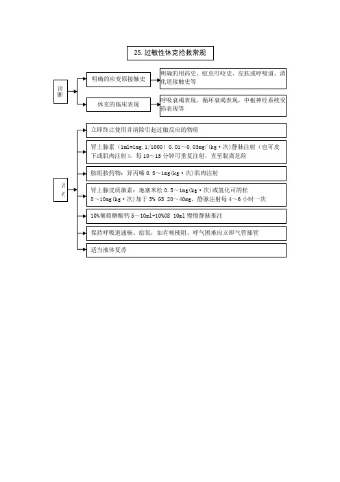 过敏性休克抢救常规流程图