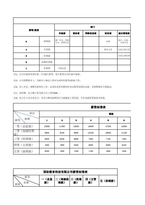 宽带薪酬等级表