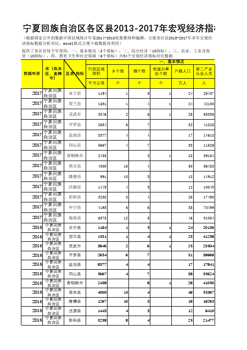 中国县域统计年鉴数据处理：宁夏各区县2013-2017多年宏观经济指标数据分析对比