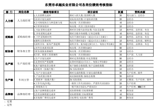 各岗位KPI绩效考核指标-服装生产企业