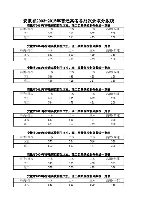 安徽省历年2003-2015年普通高考各批次录取分数线