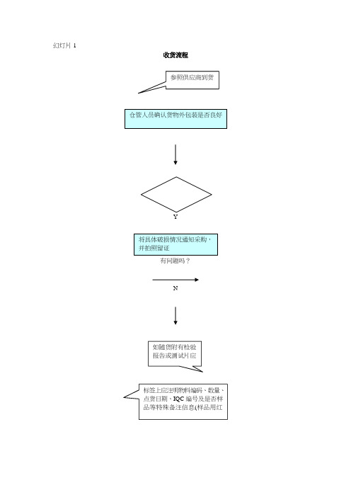 仓库各类操作流程图大全-管理流程图