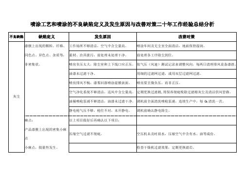 喷涂工艺和喷涂的不良缺陷定义及发生原因与改善对策二十年工作经验总结分析