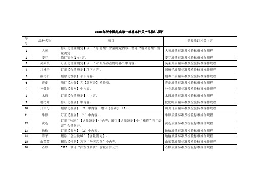 2010年版中国药典增补本修订内容