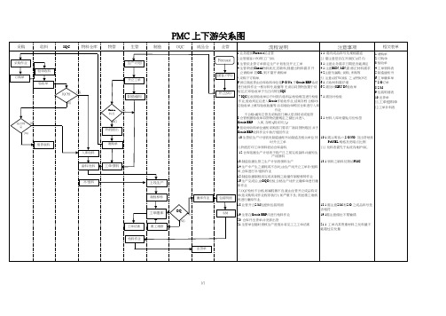 PMC 上下游关系图