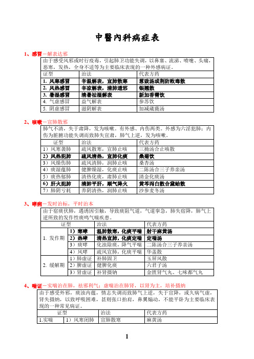 中医内科学目录整理