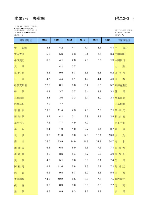 附录2-3 国际统计年鉴数据处理：失业率(世界与各国指标,便于2010-2018多年数据分析对比)