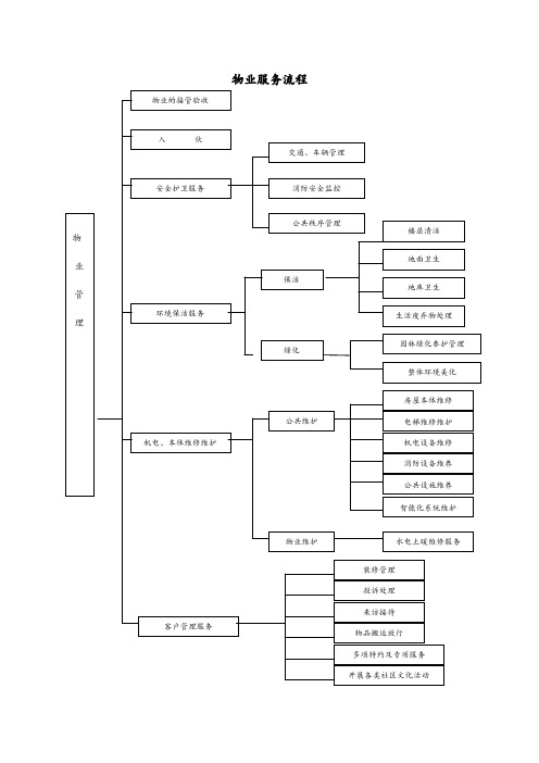 物业服务流程