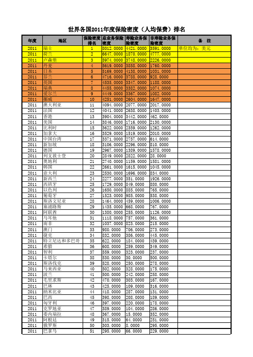 世界各国2011年度保险密度(人均保费)排名