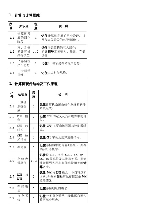 大学计算机考试考点