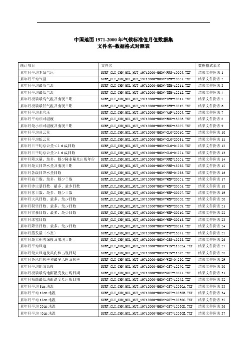 中国地面气候资料1971-2000年气候标准值数据集