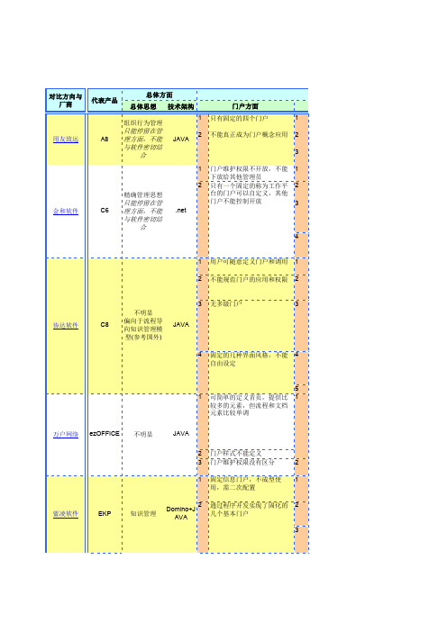 泛微协同OA竞争对手对比分析总表2009V4.0