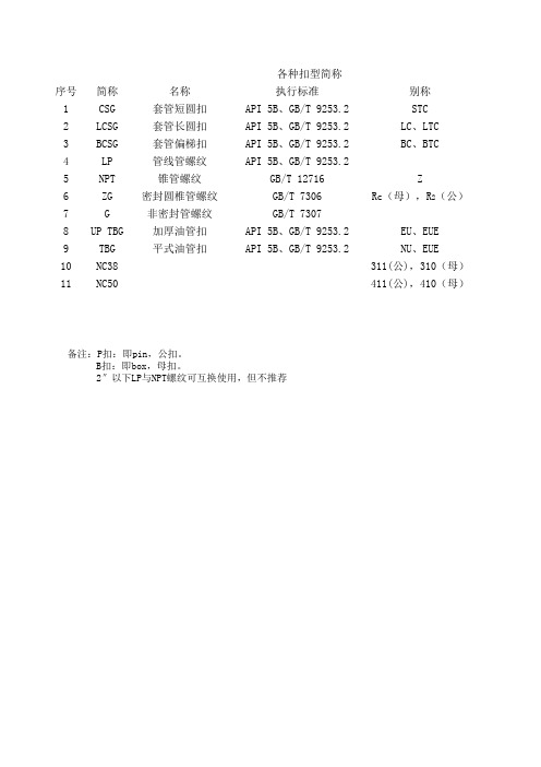 各种扣型简称