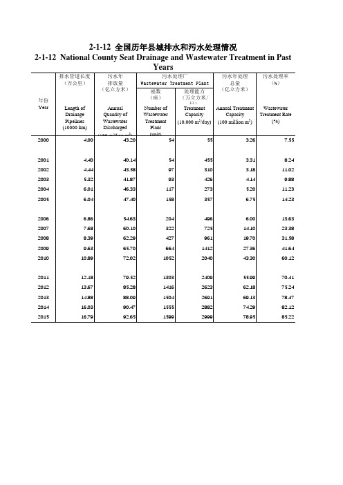 中国城乡建设统计年鉴2015全国各省市县数据：2-全国历年县城排水和污水处理情况