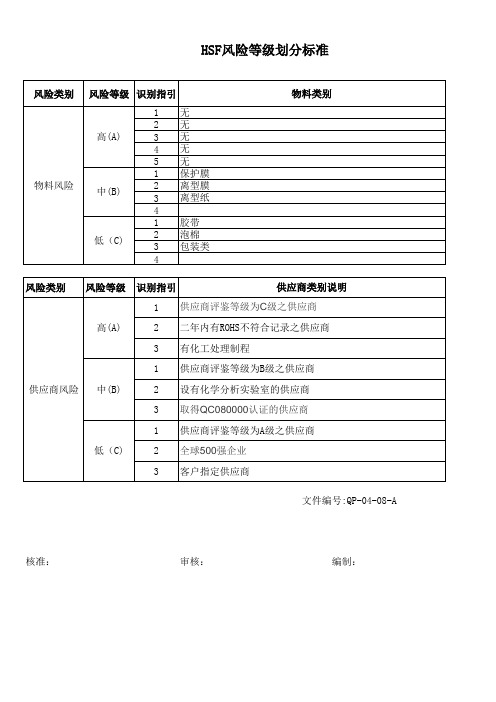 原材料风险等级分类表