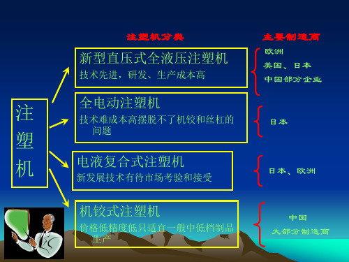 直压式注塑机特点 优质课件