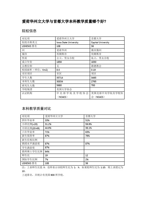 爱荷华州立大学与首都大学本科教学质量对比