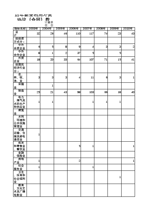 揭阳市统计年鉴2019社会经济发展指标数据:新签利用外资协议(合同)数