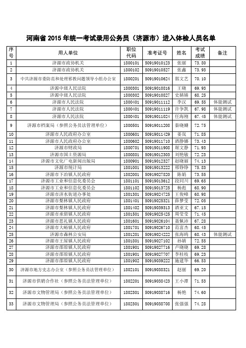 河南2015年统一考试录用公务员济源进入体检人员名