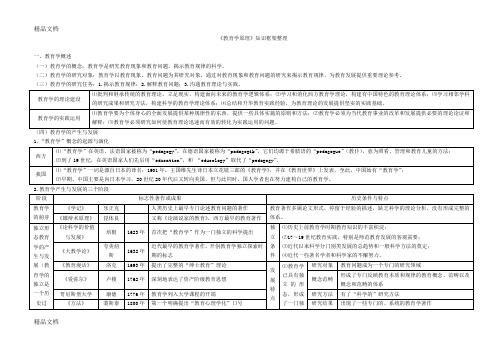 (整理)《教育学原理》知识框架整理.