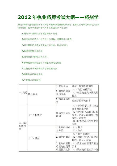 2012年执业药师考试大纲——药剂学