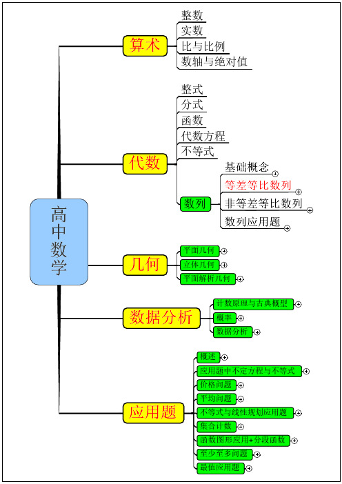 高中数学知识点思维导图打印版