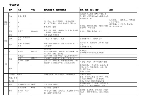 中国历史线索表-初中历史会考复习