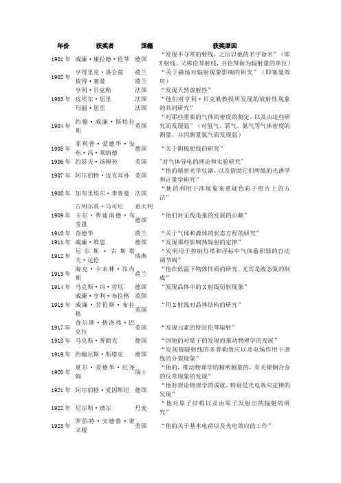 历年诺贝尔物理学奖得主