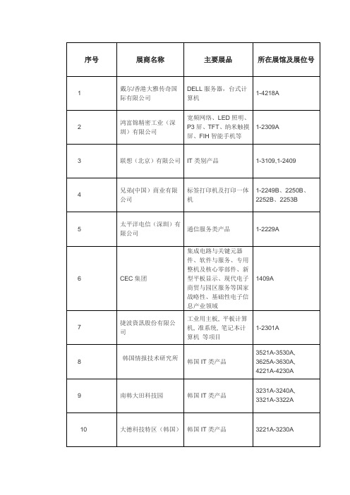 参加高交会企业名单(部分)