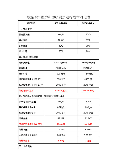 40T与20T锅炉运行成本对比