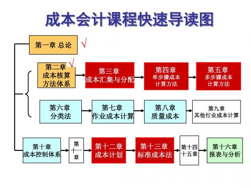 成本会计学第三章成本的汇集与分配