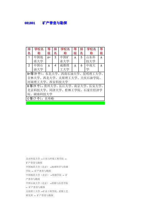 矿产普查与勘探排名