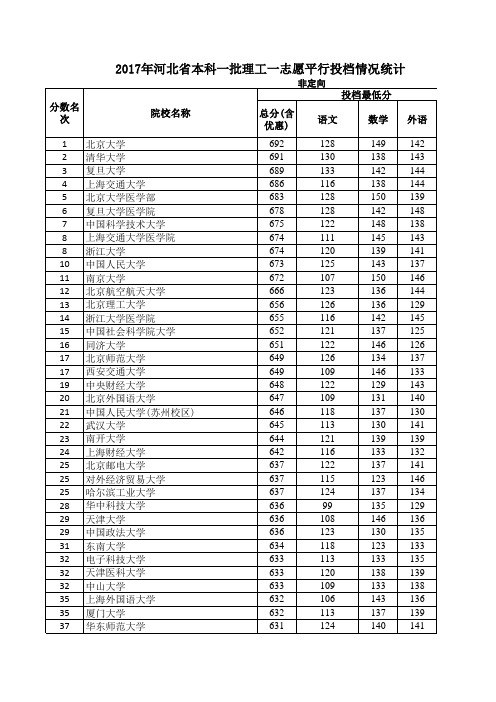 2017年河北省本科一批理工一志愿平行投档情况统计