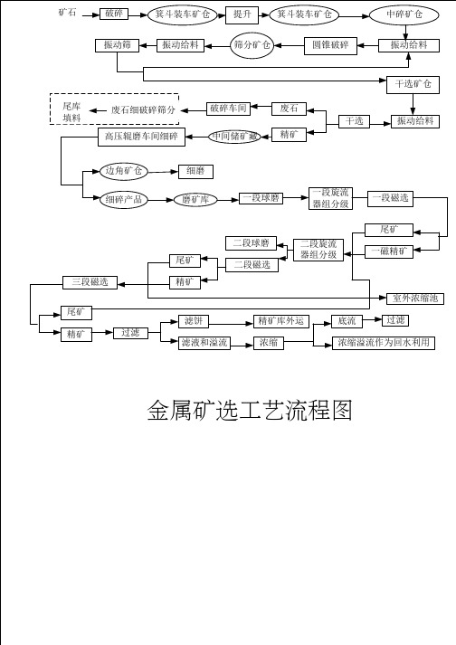 金属矿选工艺流程图