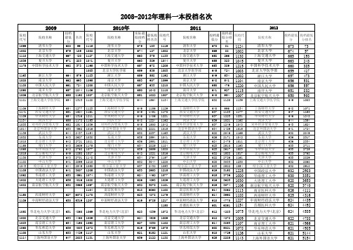 2008-2012年安徽省理科一本投档名次