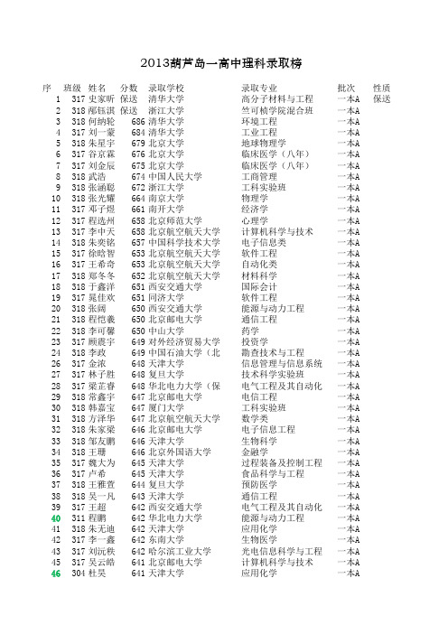 2013一高中高考录取榜(编辑版)