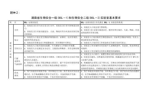 BSL-1、BSL-2实验室基本要求