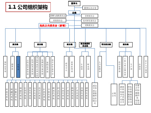 市场部组织架构