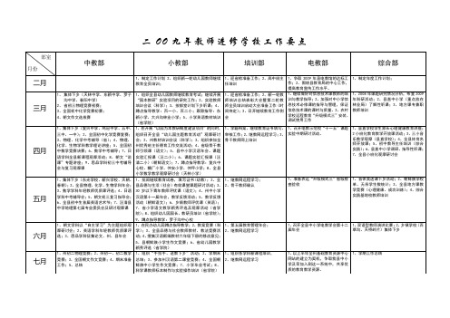 二OO九年教师进修学校工作要点概要